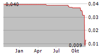 HANHUA FINANCIAL HOLDING CO LTD Chart 1 Jahr