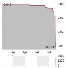 HANHUA FINANCIAL Aktie Chart 1 Jahr