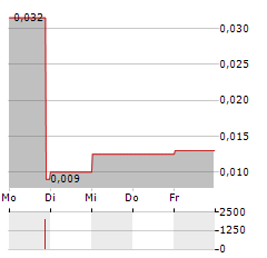 HANHUA FINANCIAL Aktie 5-Tage-Chart