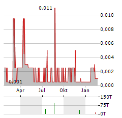 HANNA CAPITAL Aktie Chart 1 Jahr