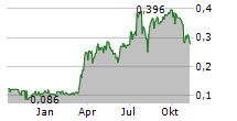 HANNAN METALS LTD Chart 1 Jahr