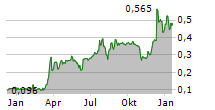 HANNAN METALS LTD Chart 1 Jahr