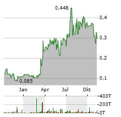 HANNAN METALS Aktie Chart 1 Jahr