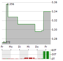 HANNAN METALS Aktie 5-Tage-Chart