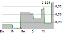 HANNAN METALS LTD 5-Tage-Chart