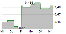 HANNAN METALS LTD 5-Tage-Chart