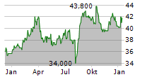 HANNOVER RUECK SE ADR Chart 1 Jahr