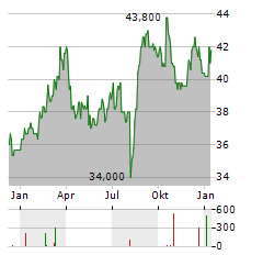 HANNOVER RUECK SE ADR Aktie Chart 1 Jahr