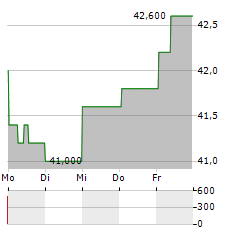 HANNOVER RUECK SE ADR Aktie 5-Tage-Chart