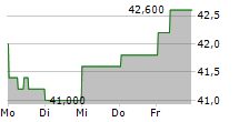 HANNOVER RUECK SE ADR 5-Tage-Chart