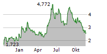 HANSA BIOPHARMA AB Chart 1 Jahr