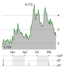 HANSA BIOPHARMA Aktie Chart 1 Jahr