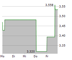 HANSA BIOPHARMA AB Chart 1 Jahr