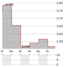 HANSA BIOPHARMA Aktie 5-Tage-Chart