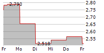 HANSA BIOPHARMA AB 5-Tage-Chart