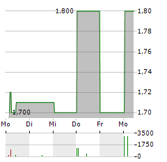 HANSEYACHTS Aktie 5-Tage-Chart