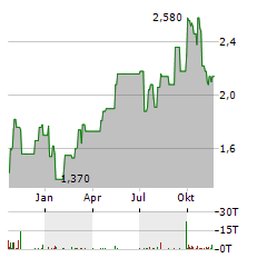 HANSOH PHARMACEUTICAL Aktie Chart 1 Jahr