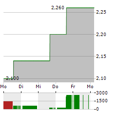 HANSOH PHARMACEUTICAL Aktie 5-Tage-Chart