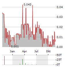 HANSTONE GOLD Aktie Chart 1 Jahr