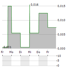 HANSTONE GOLD Aktie 5-Tage-Chart