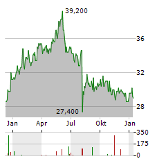 HANWA Aktie Chart 1 Jahr