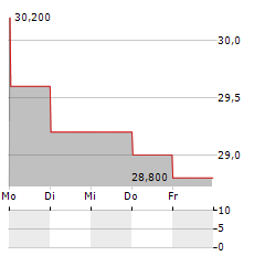 HANWA Aktie 5-Tage-Chart