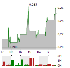 HAOXI HEALTH TECHNOLOGY Aktie 5-Tage-Chart