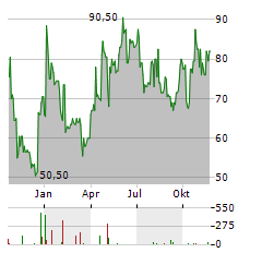 HAPAG-LLOYD AG ADR Aktie Chart 1 Jahr