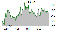 HAPAG-LLOYD AG Chart 1 Jahr