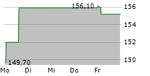 HAPAG-LLOYD AG 5-Tage-Chart