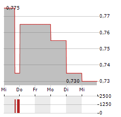 HAPPY BELLY FOOD GROUP Aktie 5-Tage-Chart