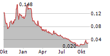 HARANGA RESOURCES LIMITED Chart 1 Jahr