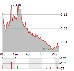 HARANGA RESOURCES Aktie Chart 1 Jahr