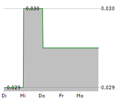 HARANGA RESOURCES LIMITED Chart 1 Jahr