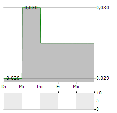 HARANGA RESOURCES Aktie 5-Tage-Chart