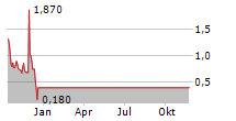 HARBOR CUSTOM DEVELOPMENT INC Chart 1 Jahr