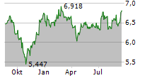 HARBOR HEALTH CARE UCITS ETF Chart 1 Jahr