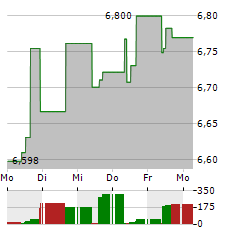 HARBOR HEALTH CARE Aktie 5-Tage-Chart