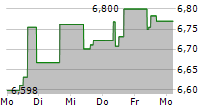 HARBOR HEALTH CARE UCITS ETF 5-Tage-Chart