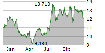 HARBORONE BANCORP INC Chart 1 Jahr