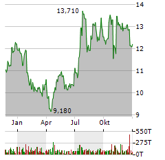 HARBORONE BANCORP Aktie Chart 1 Jahr