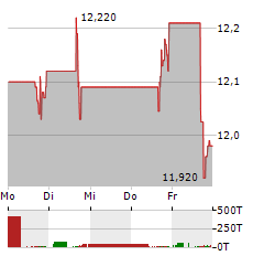 HARBORONE BANCORP Aktie 5-Tage-Chart