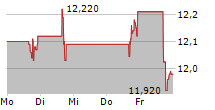 HARBORONE BANCORP INC 5-Tage-Chart