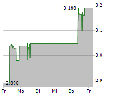 HARBOUR ENERGY PLC Chart 1 Jahr