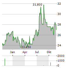 HARBOURVEST GLOBAL PRIVATE EQUITY Aktie Chart 1 Jahr