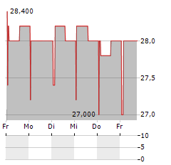 HARBOURVEST GLOBAL PRIVATE EQUITY Aktie 5-Tage-Chart