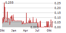 HARDCORE DISCOVERIES LTD Chart 1 Jahr