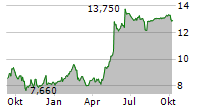 HARGREAVES LANSDOWN PLC Chart 1 Jahr