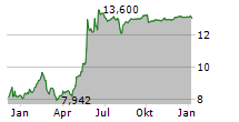 HARGREAVES LANSDOWN PLC Chart 1 Jahr