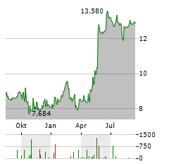 HARGREAVES LANSDOWN Aktie Chart 1 Jahr